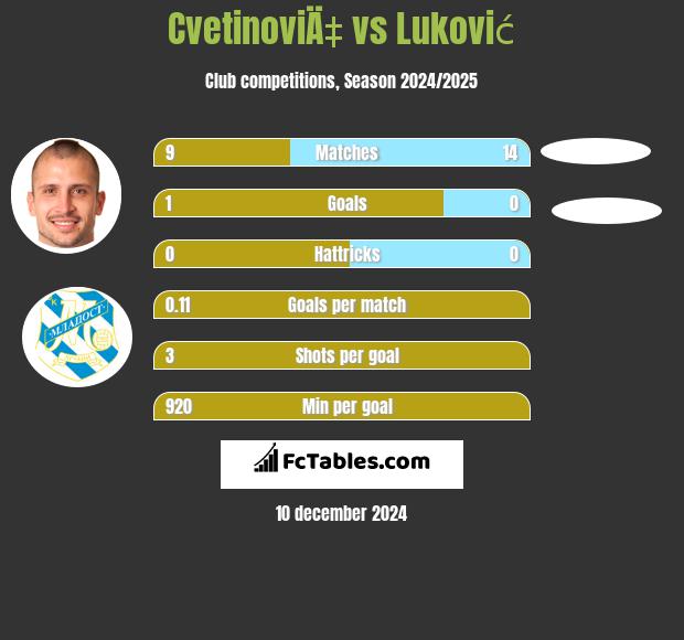 CvetinoviÄ‡ vs Luković h2h player stats