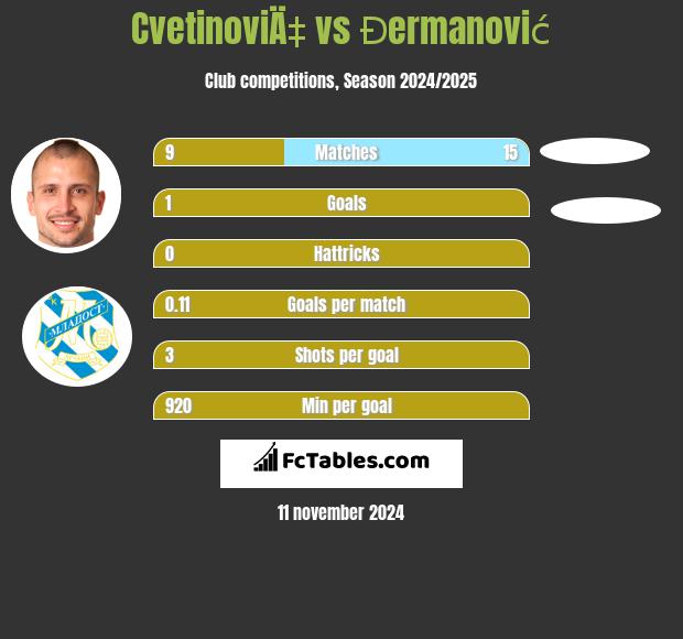 CvetinoviÄ‡ vs Đermanović h2h player stats