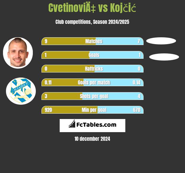 CvetinoviÄ‡ vs Kojčić h2h player stats