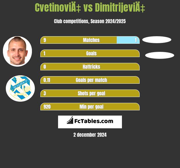 CvetinoviÄ‡ vs DimitrijeviÄ‡ h2h player stats