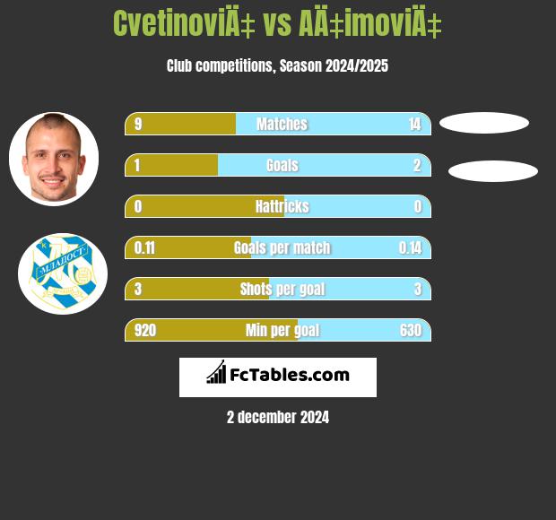 CvetinoviÄ‡ vs AÄ‡imoviÄ‡ h2h player stats