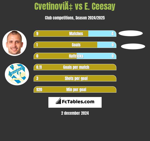 CvetinoviÄ‡ vs E. Ceesay h2h player stats