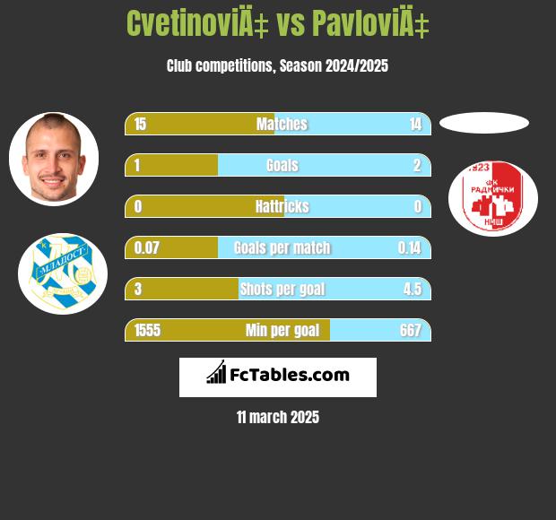 CvetinoviÄ‡ vs PavloviÄ‡ h2h player stats