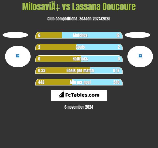 MilosaviÄ‡ vs Lassana Doucoure h2h player stats