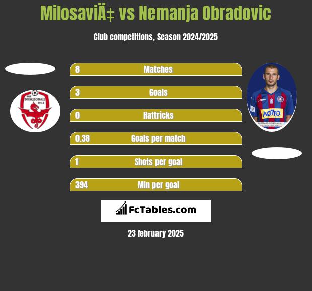 MilosaviÄ‡ vs Nemanja Obradovic h2h player stats