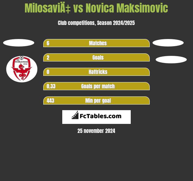 MilosaviÄ‡ vs Novica Maksimovic h2h player stats