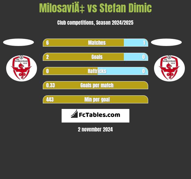 MilosaviÄ‡ vs Stefan Dimic h2h player stats