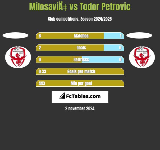 MilosaviÄ‡ vs Todor Petrovic h2h player stats