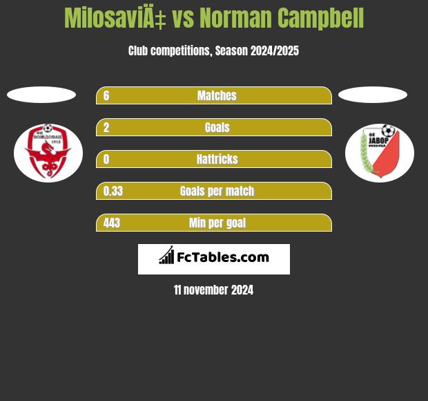 MilosaviÄ‡ vs Norman Campbell h2h player stats