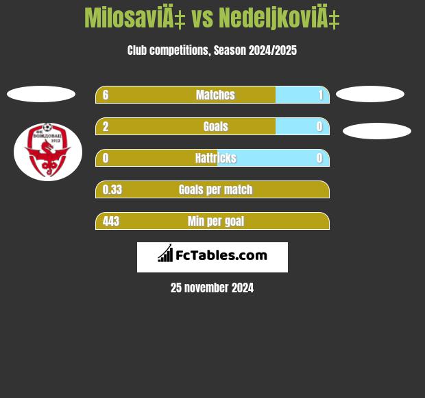 MilosaviÄ‡ vs NedeljkoviÄ‡ h2h player stats