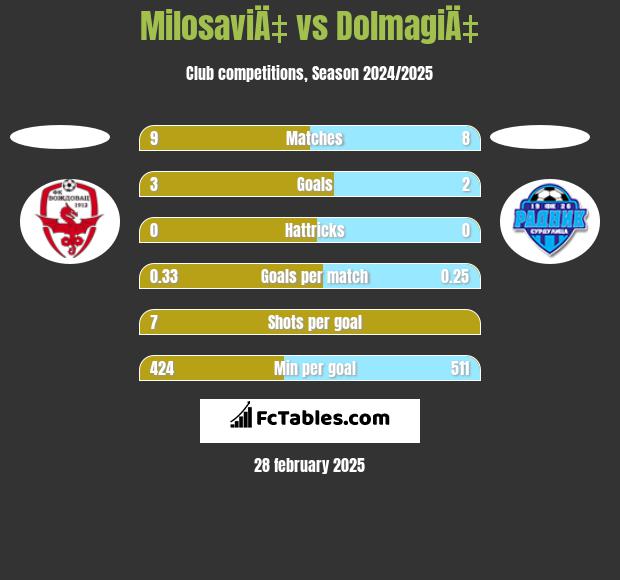 MilosaviÄ‡ vs DolmagiÄ‡ h2h player stats