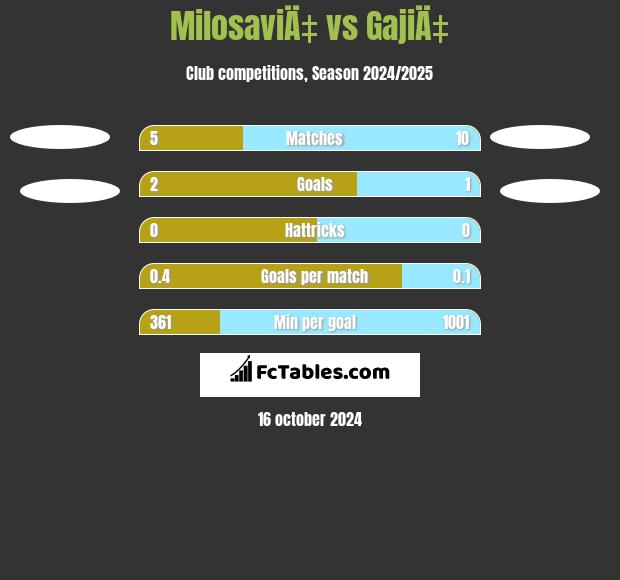 MilosaviÄ‡ vs GajiÄ‡ h2h player stats