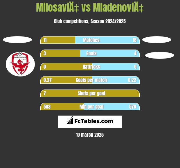 MilosaviÄ‡ vs MladenoviÄ‡ h2h player stats