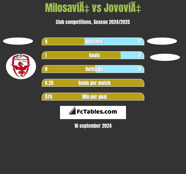 MilosaviÄ‡ vs JovoviÄ‡ h2h player stats