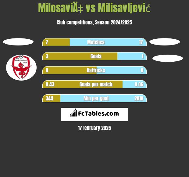 MilosaviÄ‡ vs Milisavljević h2h player stats