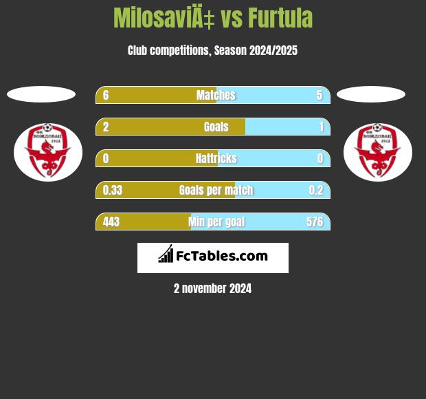 MilosaviÄ‡ vs Furtula h2h player stats