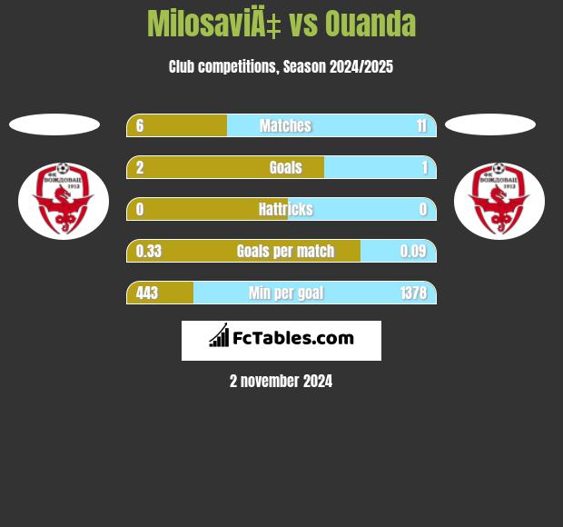 MilosaviÄ‡ vs Ouanda h2h player stats