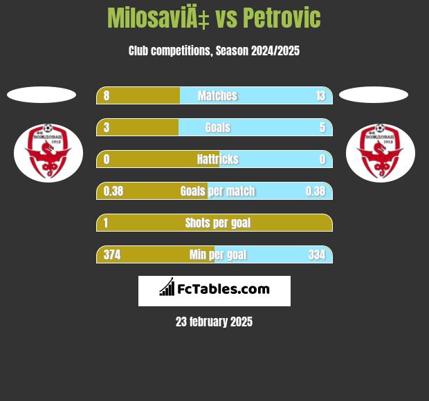 MilosaviÄ‡ vs Petrovic h2h player stats