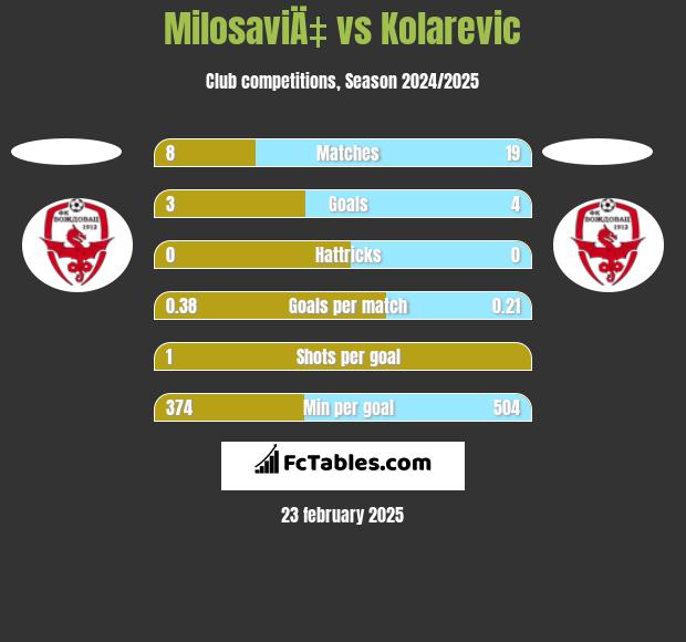 MilosaviÄ‡ vs Kolarevic h2h player stats