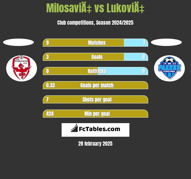 MilosaviÄ‡ vs LukoviÄ‡ h2h player stats