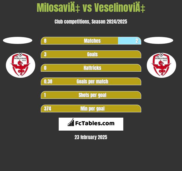 MilosaviÄ‡ vs VeselinoviÄ‡ h2h player stats