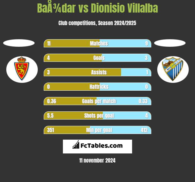 BaÅ¾dar vs Dionisio Villalba h2h player stats