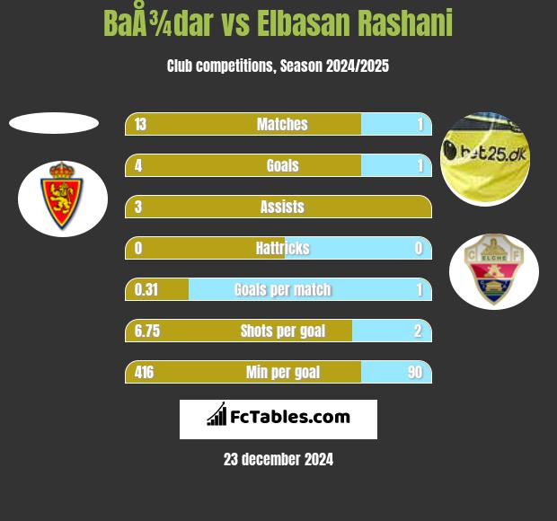 BaÅ¾dar vs Elbasan Rashani h2h player stats