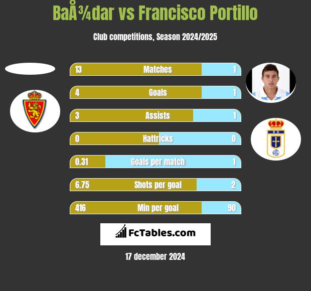 BaÅ¾dar vs Francisco Portillo h2h player stats