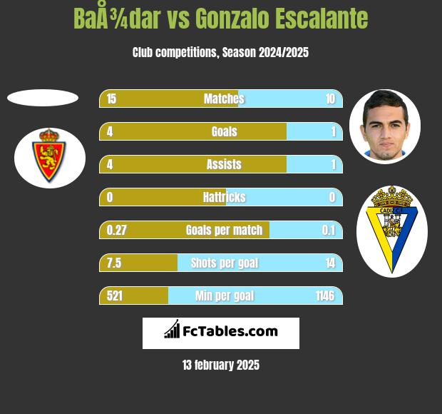 BaÅ¾dar vs Gonzalo Escalante h2h player stats