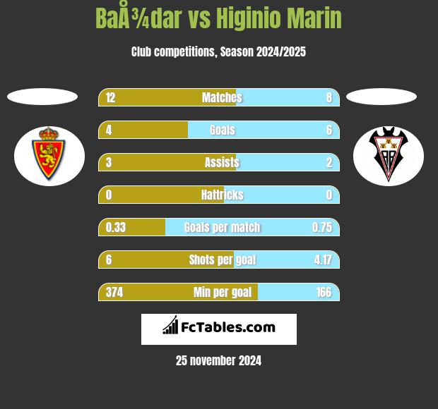 BaÅ¾dar vs Higinio Marin h2h player stats