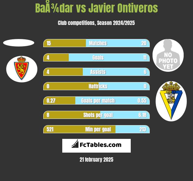 BaÅ¾dar vs Javier Ontiveros h2h player stats