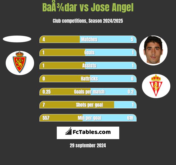 BaÅ¾dar vs Jose Angel h2h player stats