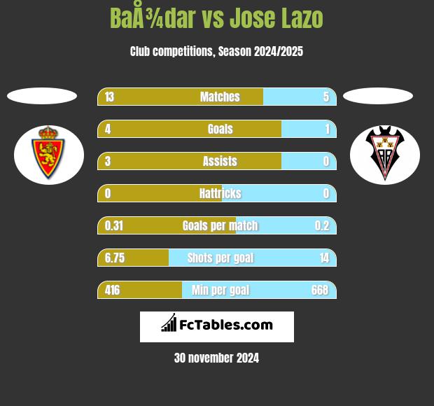 BaÅ¾dar vs Jose Lazo h2h player stats