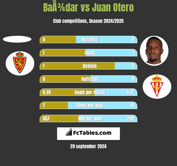 BaÅ¾dar vs Juan Otero h2h player stats