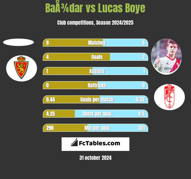 BaÅ¾dar vs Lucas Boye h2h player stats