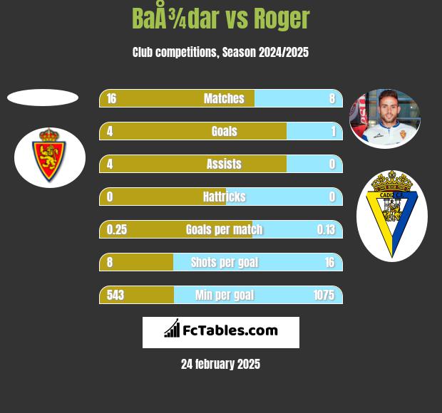 BaÅ¾dar vs Roger h2h player stats