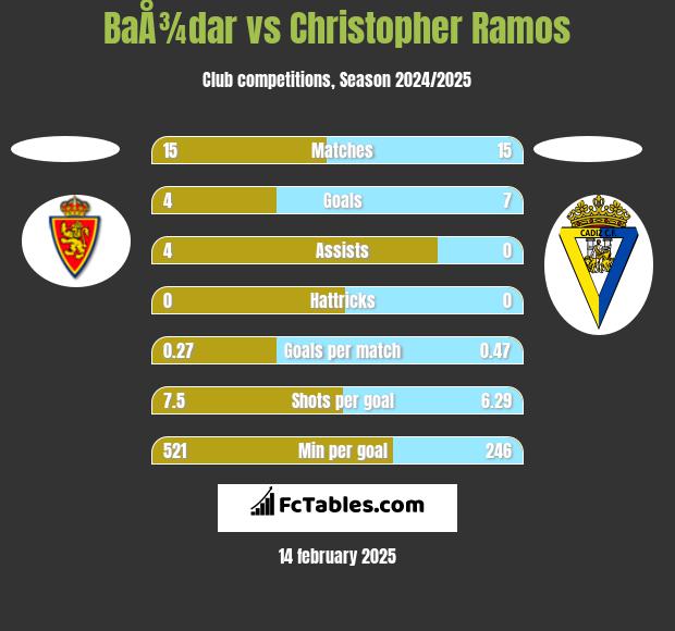 BaÅ¾dar vs Christopher Ramos h2h player stats