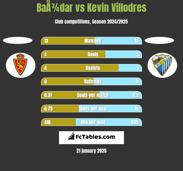 BaÅ¾dar vs Kevin Villodres h2h player stats