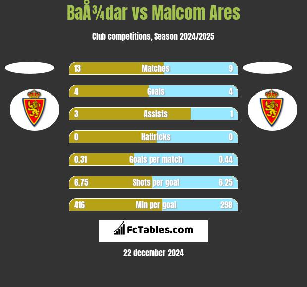 BaÅ¾dar vs Malcom Ares h2h player stats