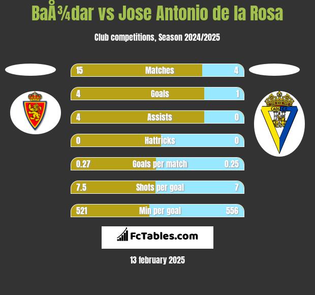 BaÅ¾dar vs Jose Antonio de la Rosa h2h player stats