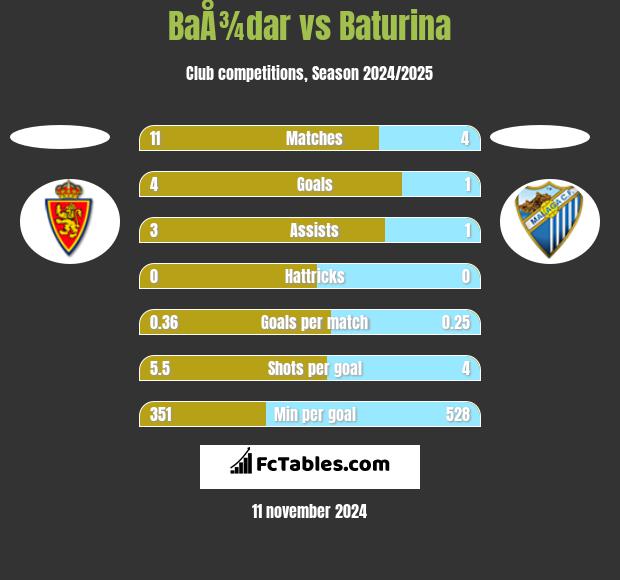 BaÅ¾dar vs Baturina h2h player stats