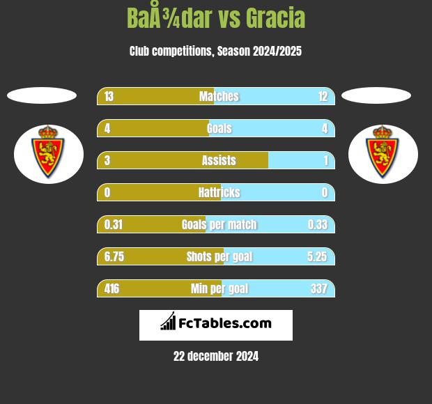 BaÅ¾dar vs Gracia h2h player stats