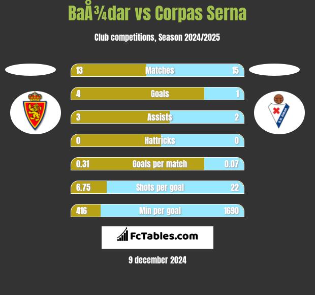 BaÅ¾dar vs Corpas Serna h2h player stats