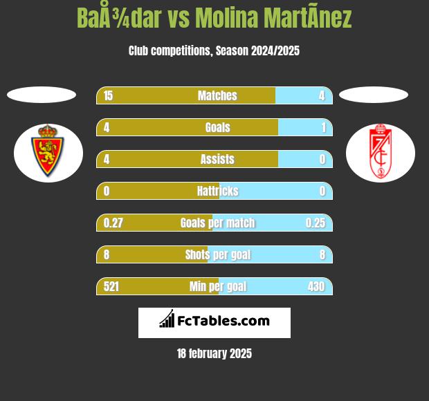 BaÅ¾dar vs Molina MartÃ­nez h2h player stats