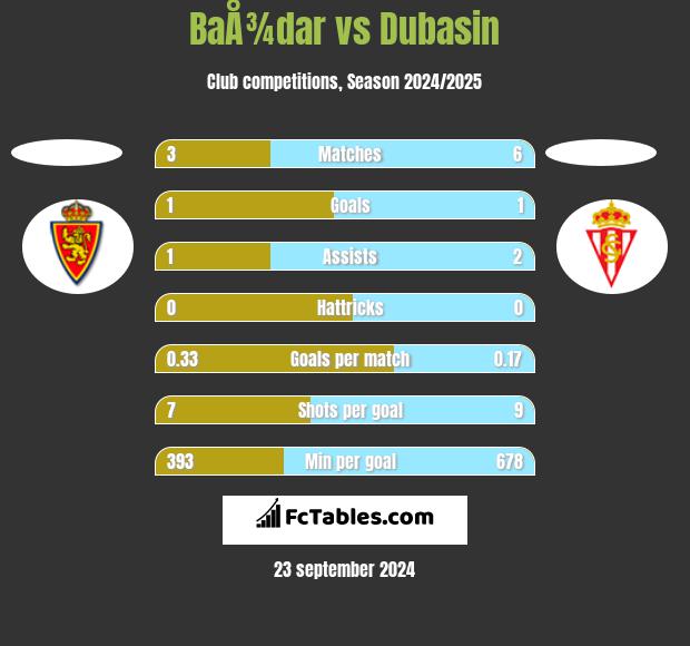 BaÅ¾dar vs Dubasin h2h player stats