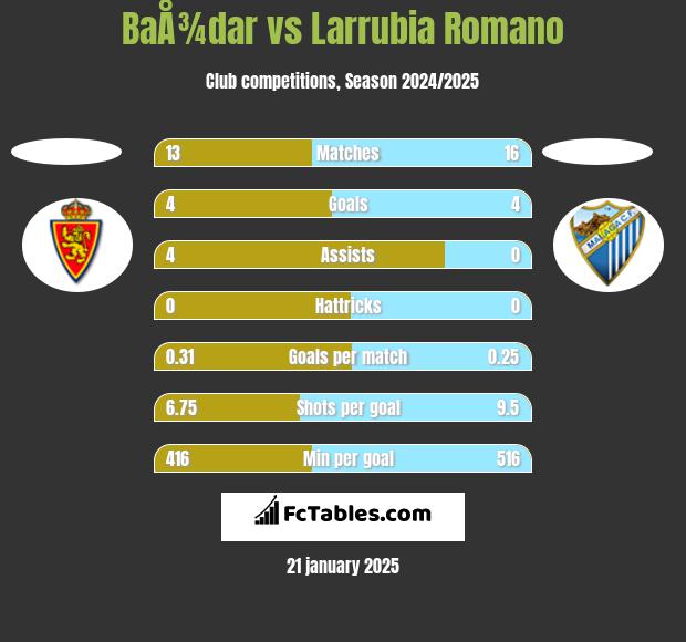 BaÅ¾dar vs Larrubia Romano h2h player stats