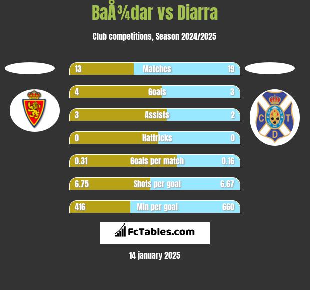 BaÅ¾dar vs Diarra h2h player stats