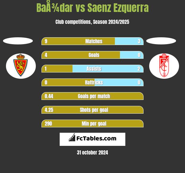 BaÅ¾dar vs Saenz Ezquerra h2h player stats