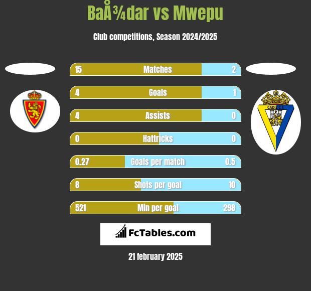 BaÅ¾dar vs Mwepu h2h player stats