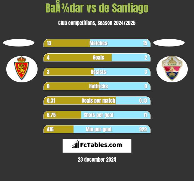 BaÅ¾dar vs de Santiago h2h player stats